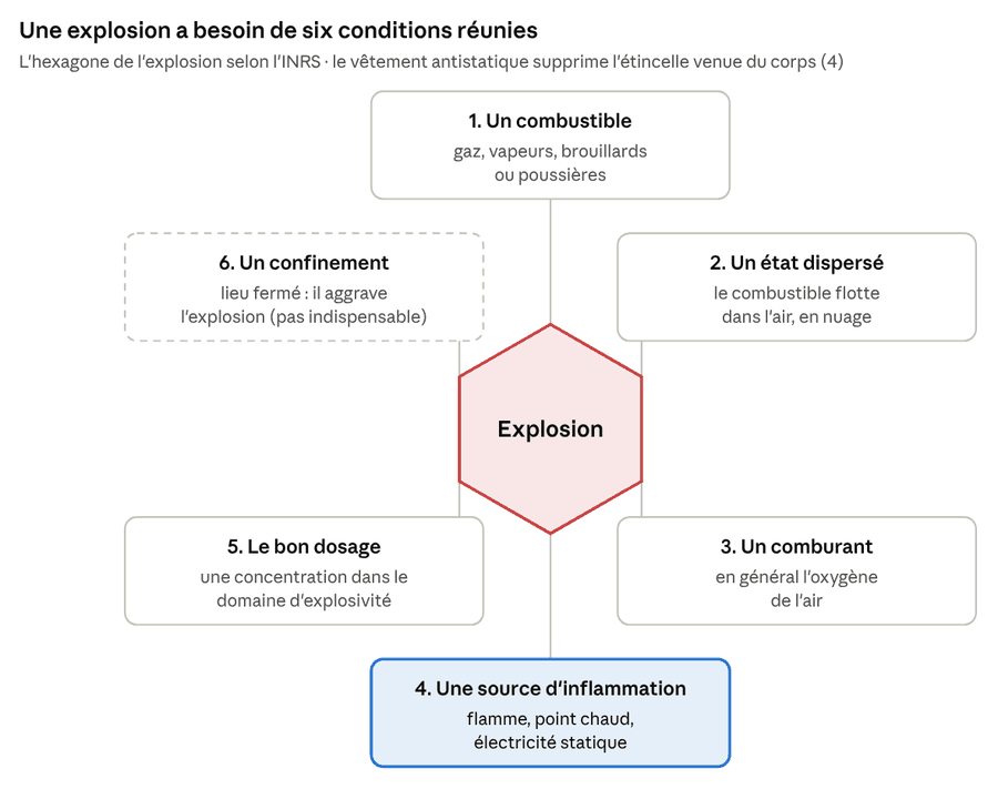 L'hexagone de l'explosion : combustible, état dispersé, comburant, source d'inflammation, domaine d'explosivité et confinement